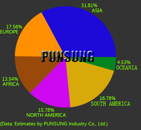 PUNSUNG Market Share